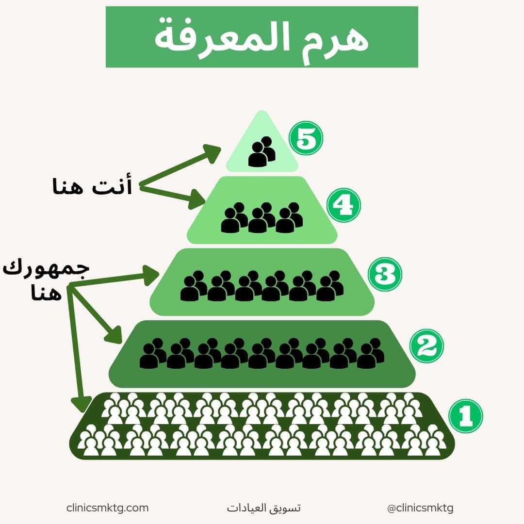 هرم المعرفة